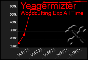 Total Graph of Yeagermizter