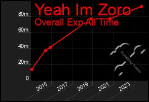 Total Graph of Yeah Im Zoro