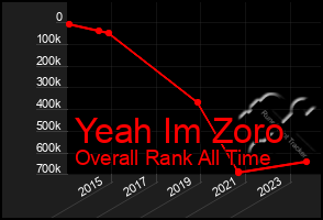 Total Graph of Yeah Im Zoro