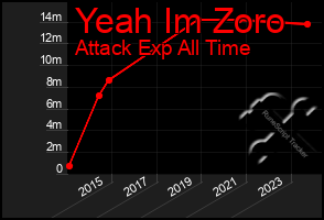 Total Graph of Yeah Im Zoro