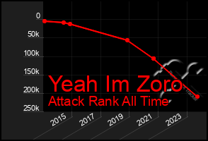 Total Graph of Yeah Im Zoro