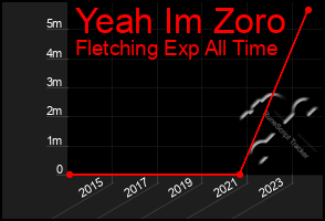 Total Graph of Yeah Im Zoro