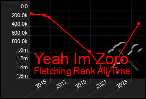 Total Graph of Yeah Im Zoro