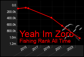 Total Graph of Yeah Im Zoro