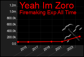 Total Graph of Yeah Im Zoro