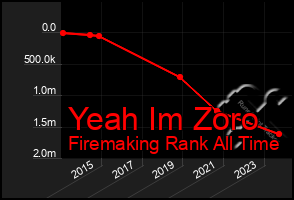 Total Graph of Yeah Im Zoro