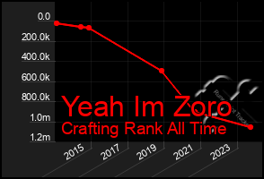 Total Graph of Yeah Im Zoro