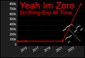 Total Graph of Yeah Im Zoro