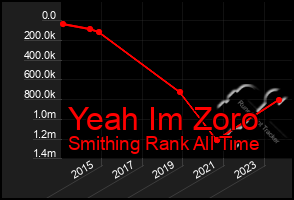 Total Graph of Yeah Im Zoro