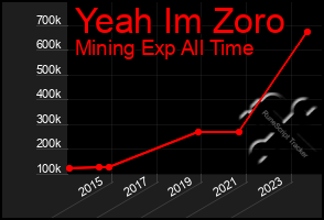 Total Graph of Yeah Im Zoro