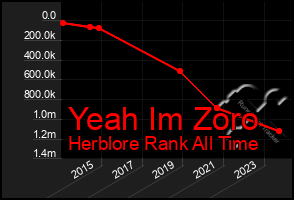 Total Graph of Yeah Im Zoro