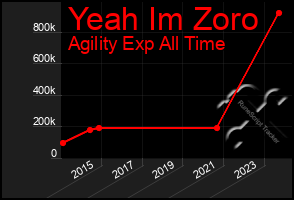 Total Graph of Yeah Im Zoro
