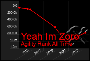 Total Graph of Yeah Im Zoro