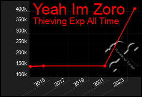 Total Graph of Yeah Im Zoro