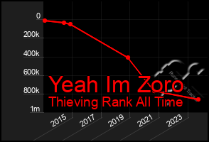 Total Graph of Yeah Im Zoro