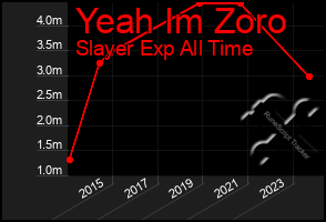 Total Graph of Yeah Im Zoro