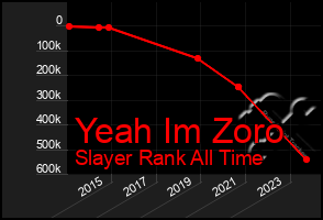 Total Graph of Yeah Im Zoro