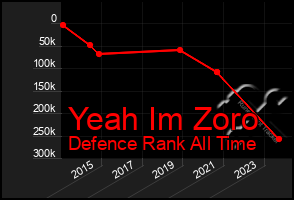 Total Graph of Yeah Im Zoro