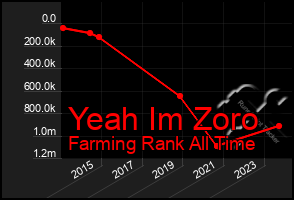 Total Graph of Yeah Im Zoro