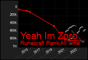 Total Graph of Yeah Im Zoro