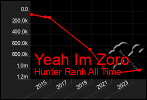 Total Graph of Yeah Im Zoro