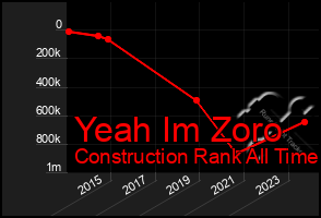 Total Graph of Yeah Im Zoro