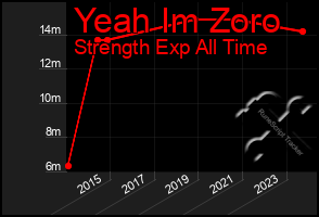 Total Graph of Yeah Im Zoro