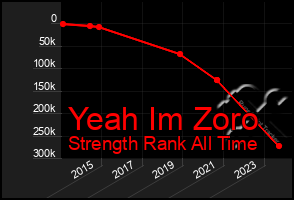 Total Graph of Yeah Im Zoro