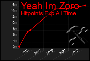 Total Graph of Yeah Im Zoro