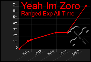 Total Graph of Yeah Im Zoro