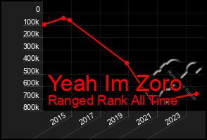 Total Graph of Yeah Im Zoro