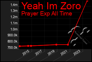 Total Graph of Yeah Im Zoro