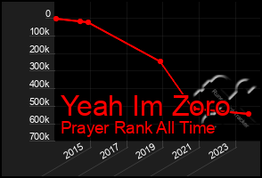 Total Graph of Yeah Im Zoro