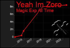 Total Graph of Yeah Im Zoro