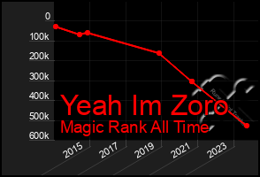 Total Graph of Yeah Im Zoro