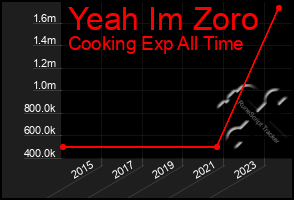 Total Graph of Yeah Im Zoro