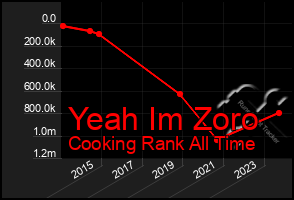 Total Graph of Yeah Im Zoro