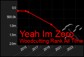 Total Graph of Yeah Im Zoro