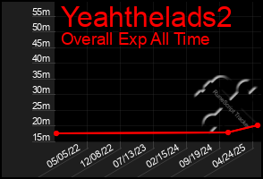 Total Graph of Yeahthelads2