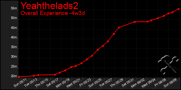 Last 31 Days Graph of Yeahthelads2