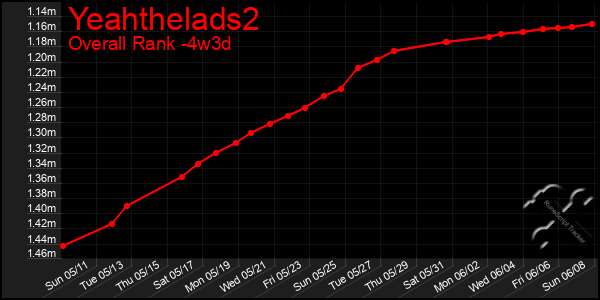 Last 31 Days Graph of Yeahthelads2