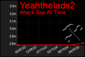 Total Graph of Yeahthelads2