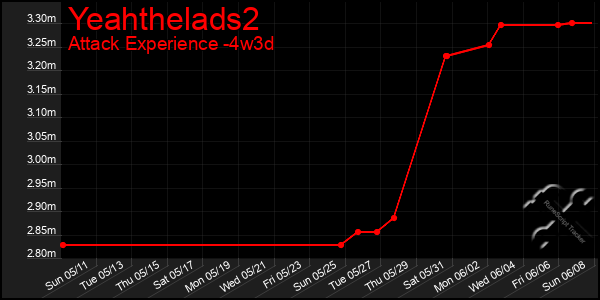 Last 31 Days Graph of Yeahthelads2