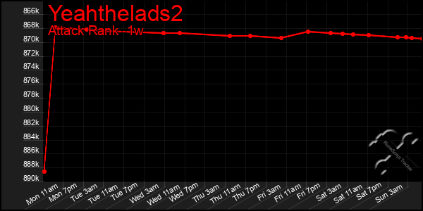 Last 7 Days Graph of Yeahthelads2