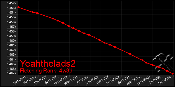 Last 31 Days Graph of Yeahthelads2