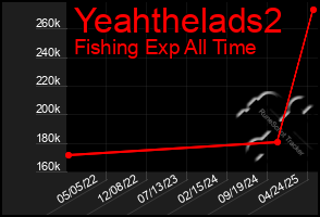 Total Graph of Yeahthelads2