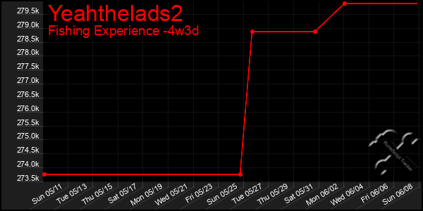 Last 31 Days Graph of Yeahthelads2
