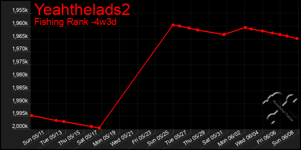 Last 31 Days Graph of Yeahthelads2