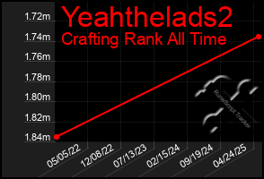 Total Graph of Yeahthelads2