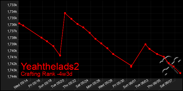 Last 31 Days Graph of Yeahthelads2